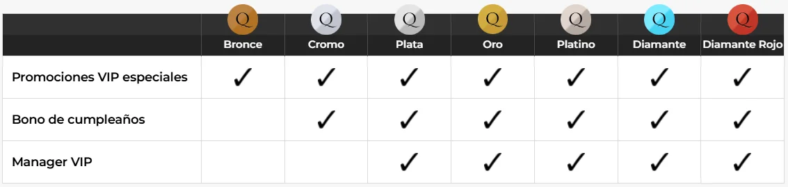 Niveles y beneficios del programa VIP de Unique Casino Programa VIP de Unique Casino con niveles Bronce, Cromo, Plata, Oro, Platino, Diamante y Diamante Rojo y sus beneficios exclusivos